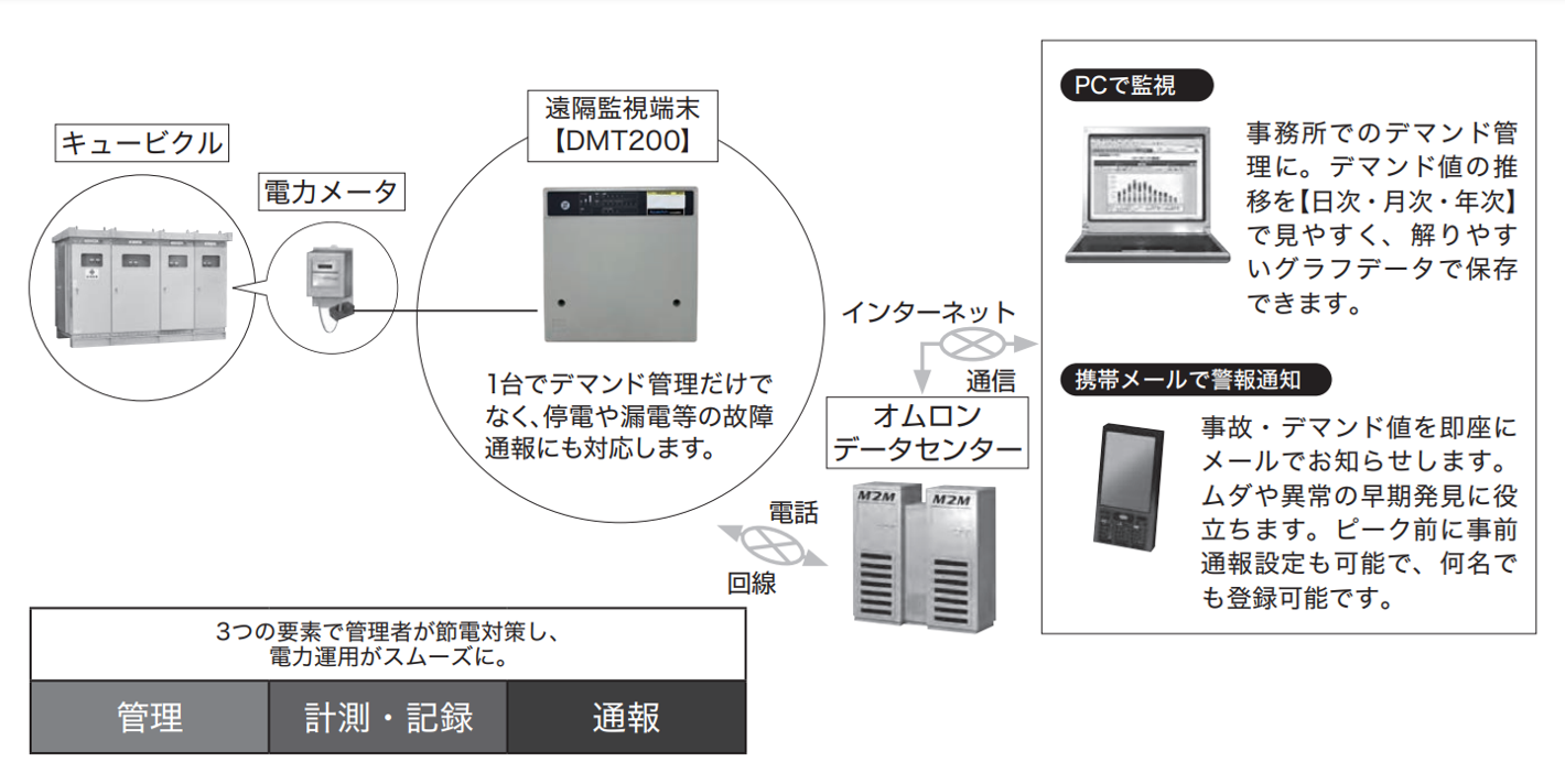 仮設キュービクルでの節電の取り組みをお手伝い致します。